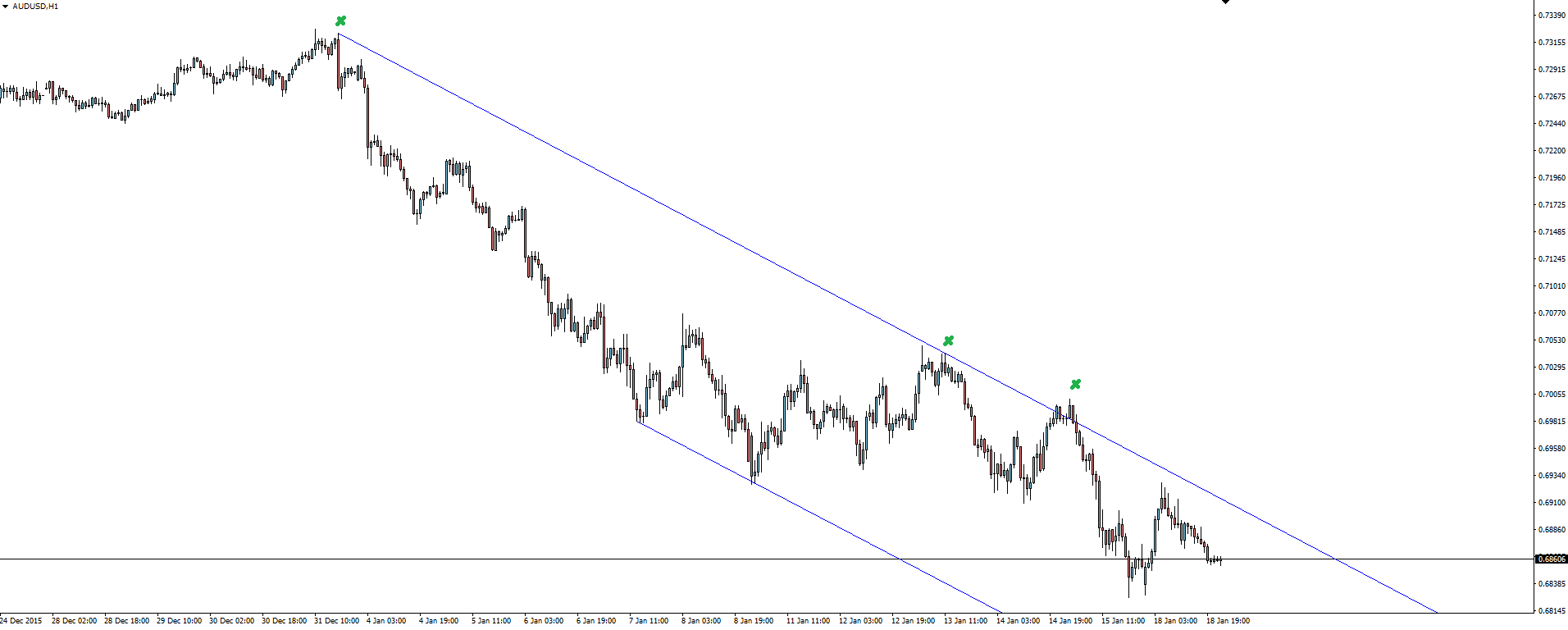 AUD/USD Hourly Chart