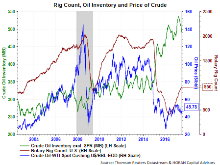 Rig Count Oil Inventory And Price Of Crude