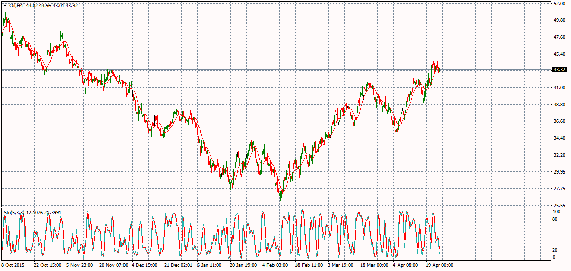 Crude Oil Chart