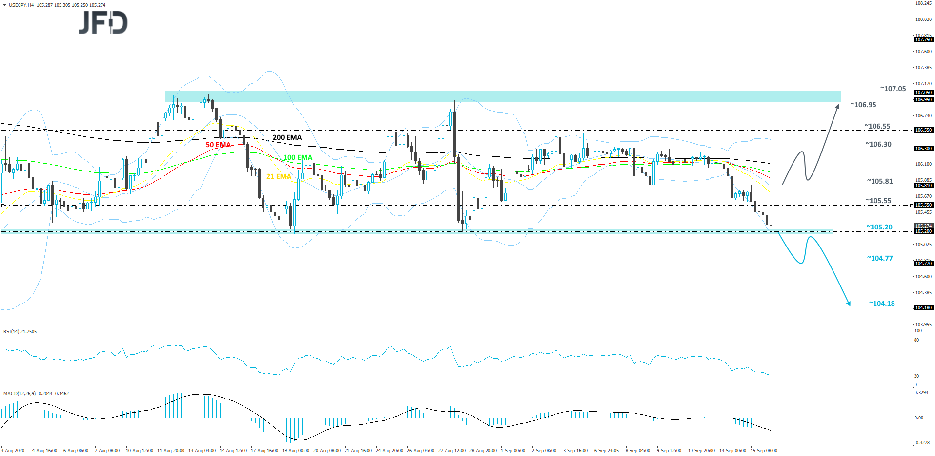 USD/JPY 4-hour chart technical analysis