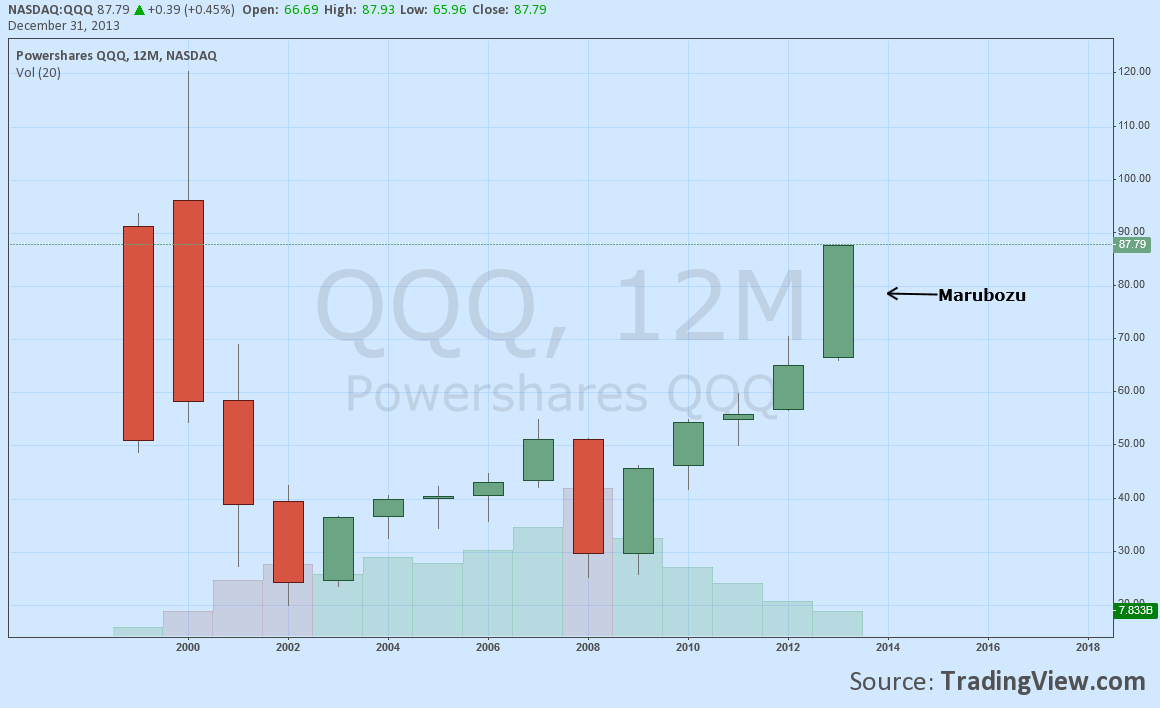 Powershares QQQ Chart