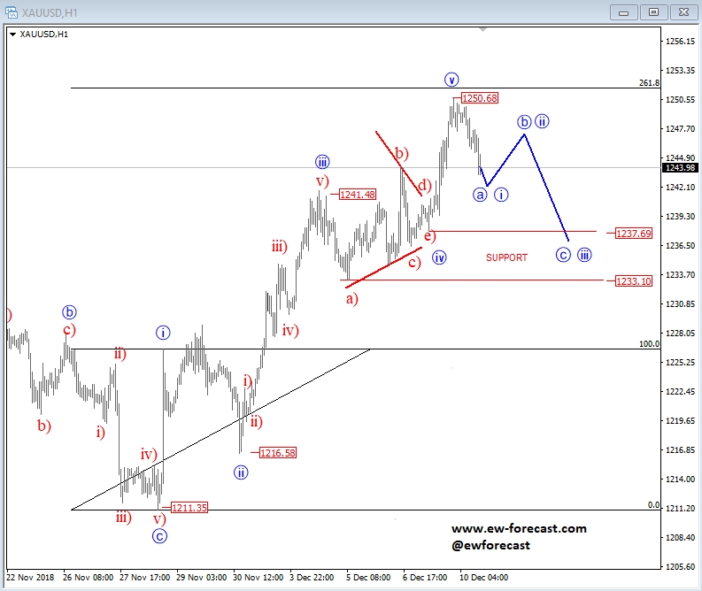 Elliott Wave: Gold Intra-day Reversal 