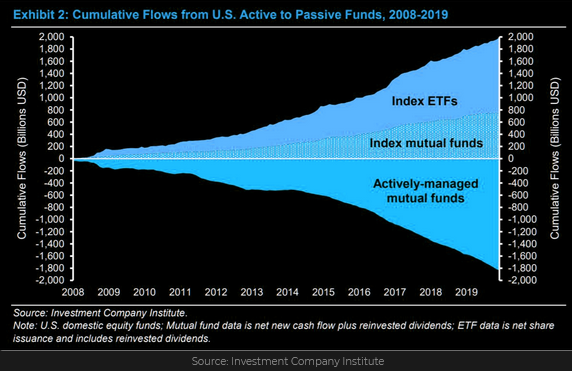Cumulative Flows From US Active To Passive Funds Graph 2008-19