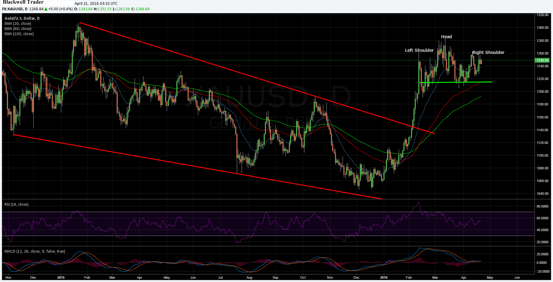 Gold Daily Chart