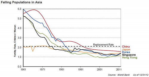 Falling Population In Asia