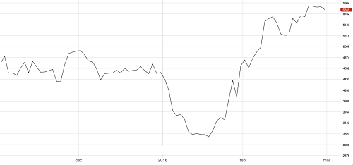 Tin Hits A New 4-Month High