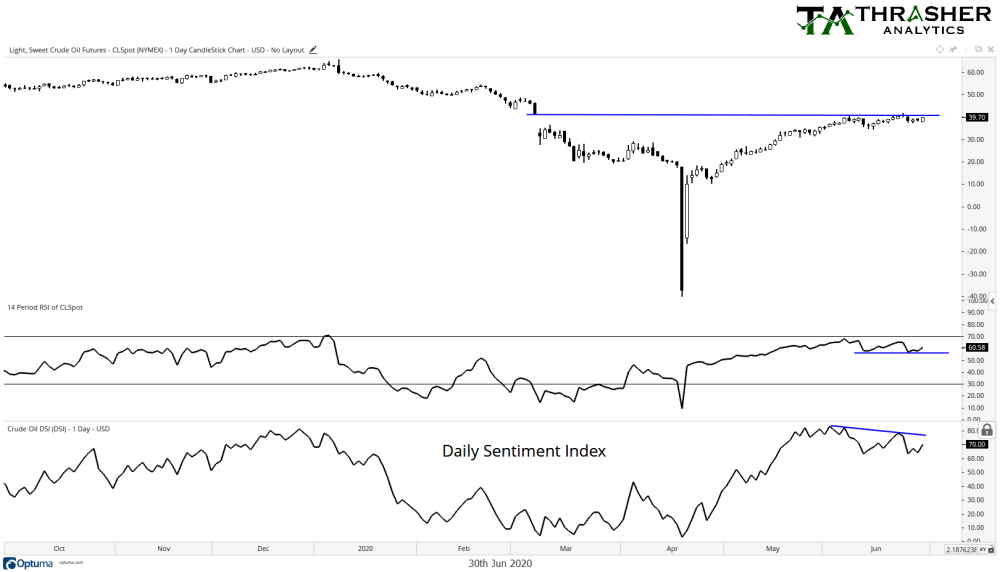 Crude Oil Futures Daily Chart