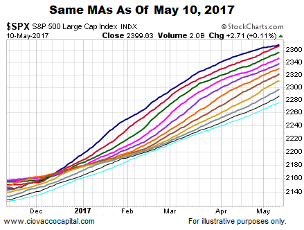 SPX Moving Averages as of May 10, 2017