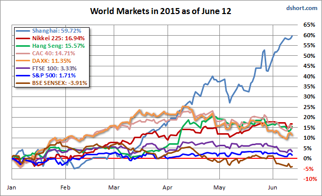 World Markets In 2015 as of June 12