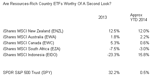 Resource Rich Country ETFs Worth a Second Look