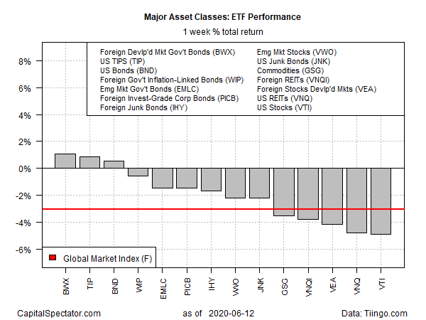 Major Asset Classes ETF Performance - Weekly Return Chart