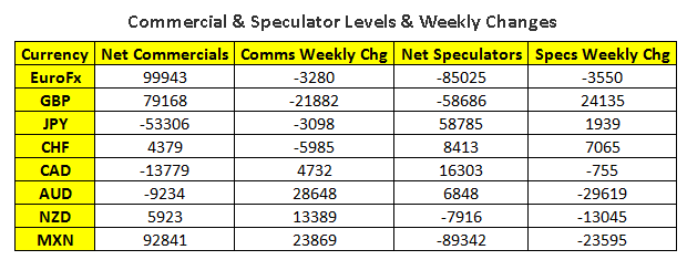Commercial & Speulator Levels & Weekly Changes Table