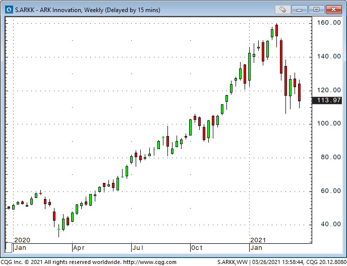 ARKK Weekly Chart