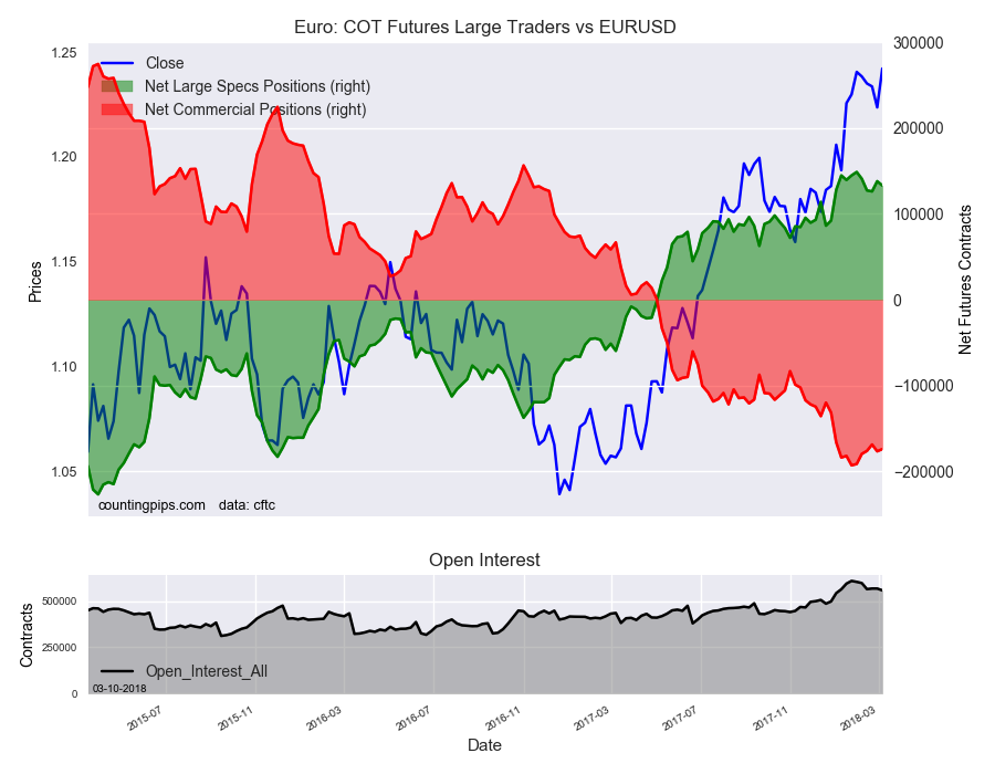 Euro: COT Futures Large Traders v EUR/USD