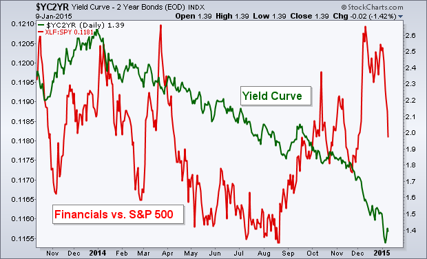Yield Curve on the 2-Y Bond vs XLF:SPY