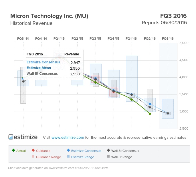 Micron Technology Revenue