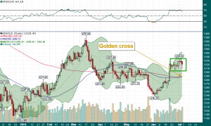 Gold Daily