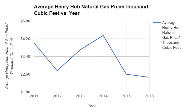 Avg Henry Hub Natural Gas Price/Thousand Cubic Feet vs. Year