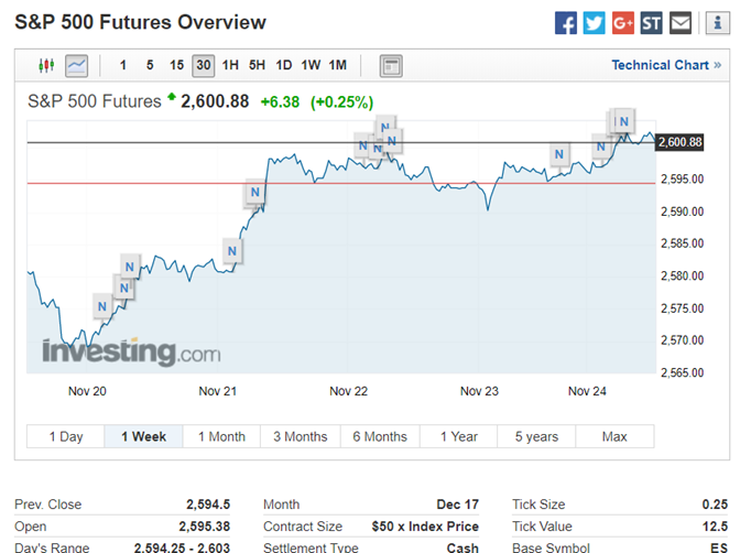 S&P 500 Futures Overview