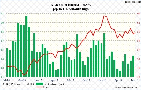 XLB short interest