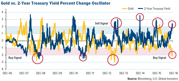 Gold vs 2 Year Treasury Yield Percent Change Oscillator