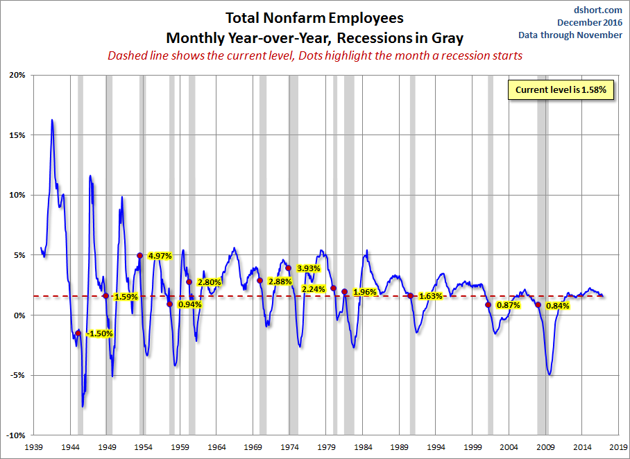 Total Nonfarm Employees Monthly YoY since 1939