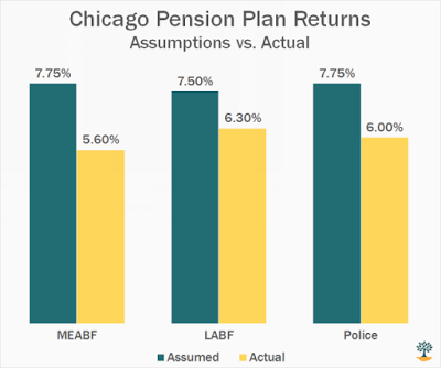 Chicago Pension Plan Returns