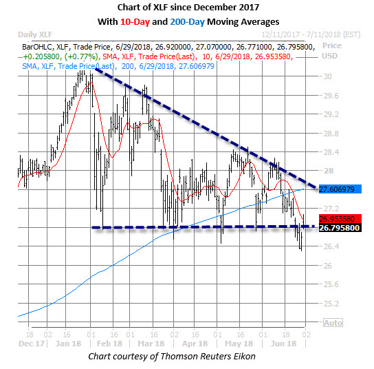 XLF Since December 2017 Chart