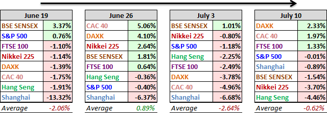 World Indices: past 4 weeks