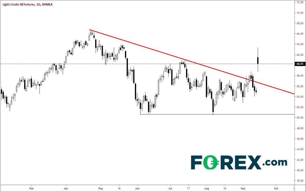 Daily Crude Oil