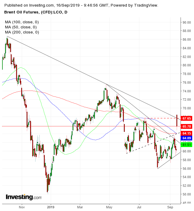 Brent Oil Futures Daily Chart