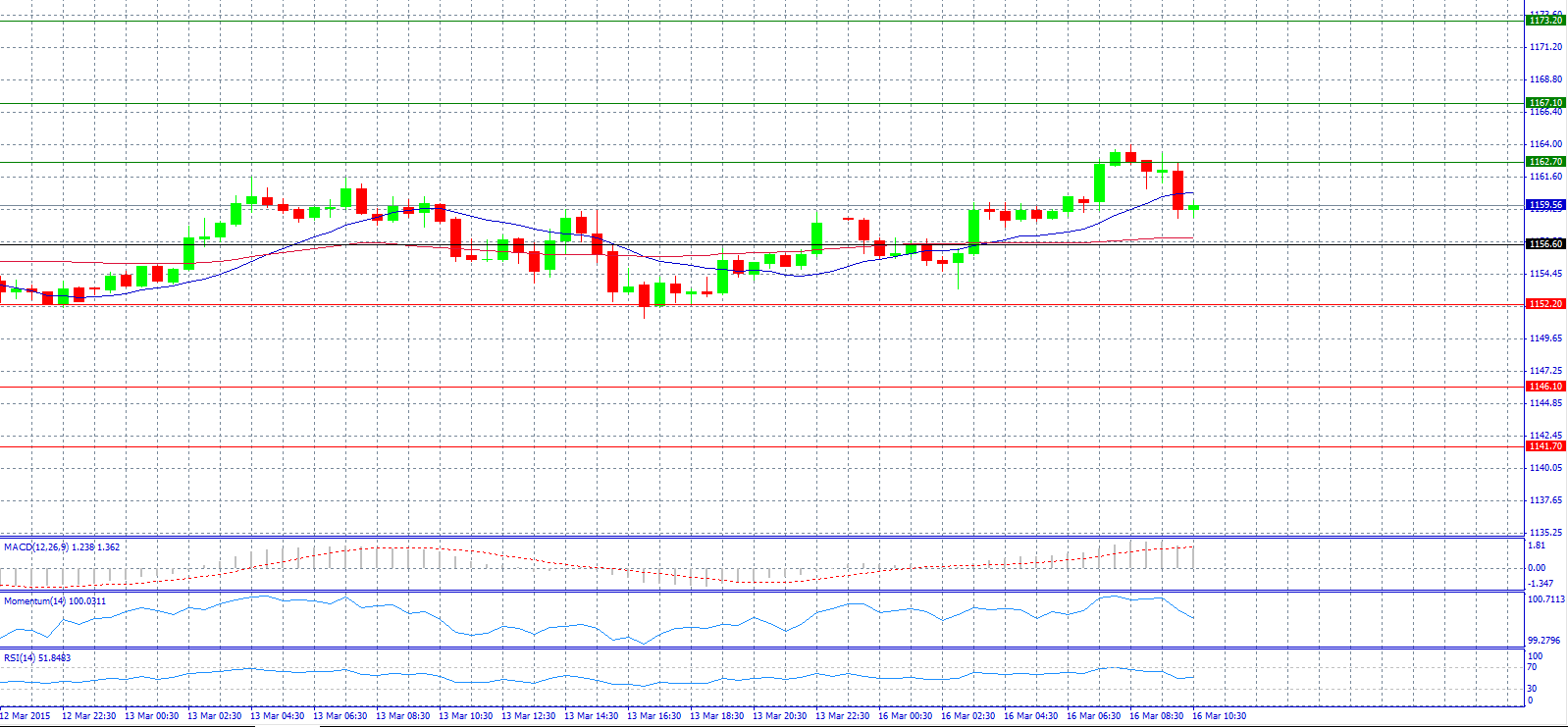 Gold 30-Minute Chart