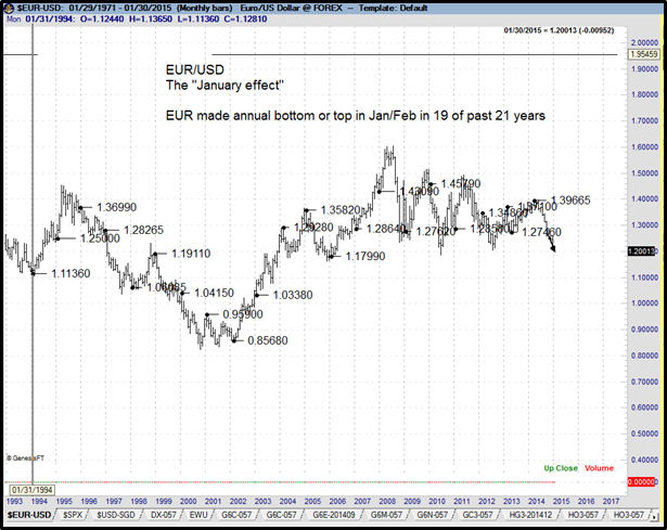 EUR/USD January Effect