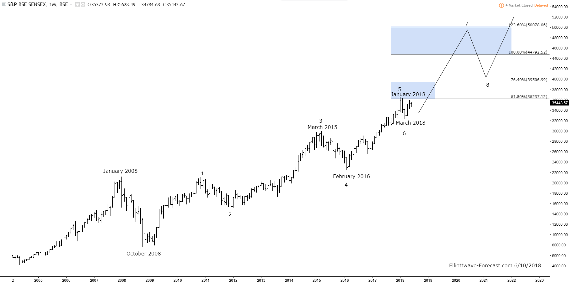 Monthly Sensex Index