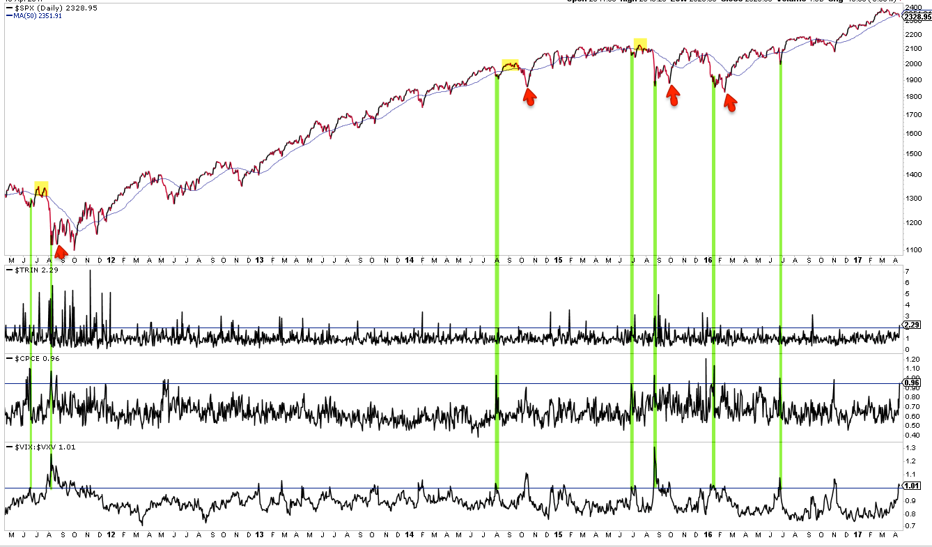 SPX Daily 2011-2017 with Indicators