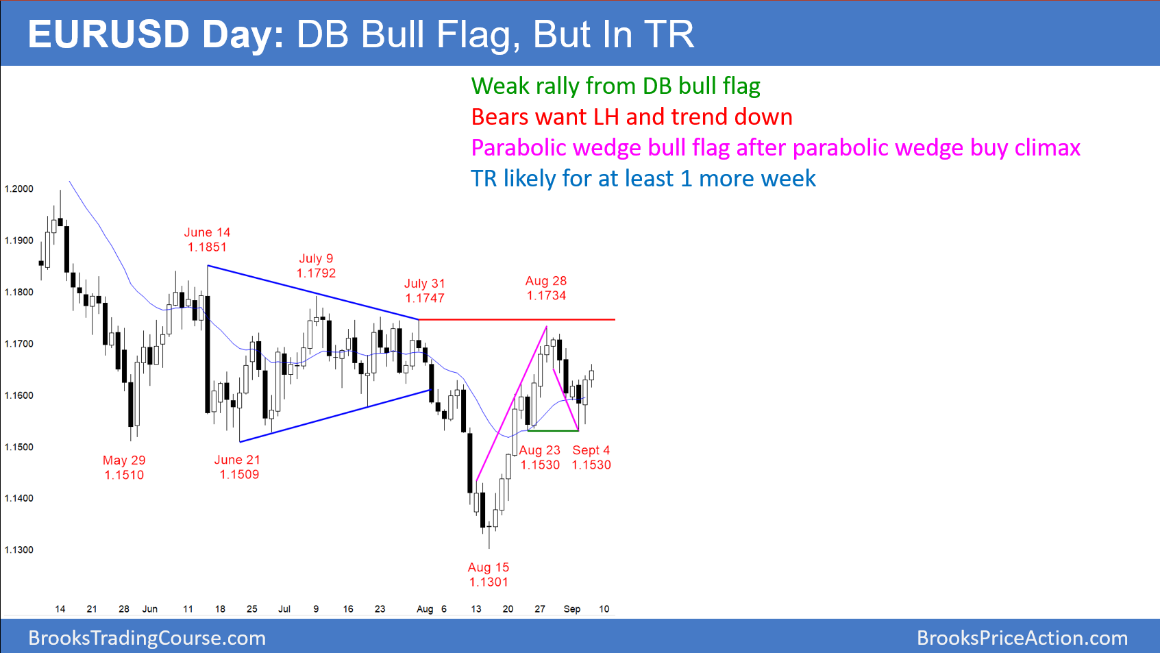 Eur Usd Double Bottom Bull Flag After Parabolic Wedges Investing Com - 