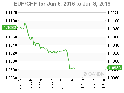 EUR/CHF Jun 6 To June 8 2016