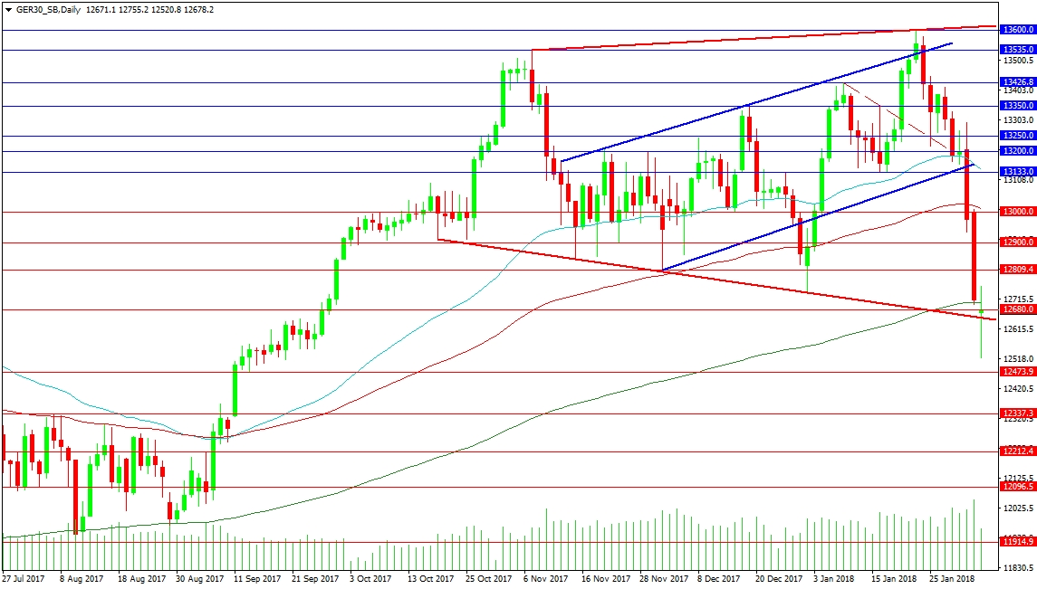 GER30 Daily Chart