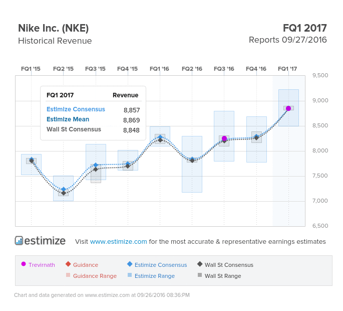 Nike Inc Revenue