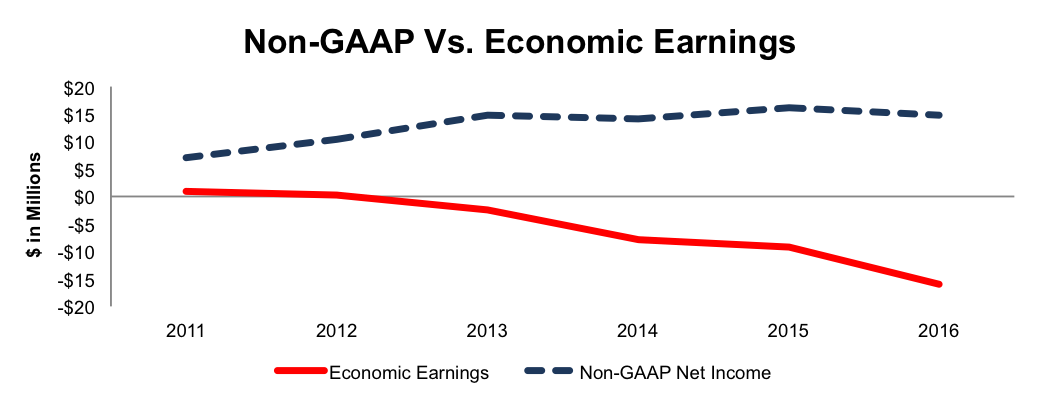 Non-GAAP Vs. Economic Earnings