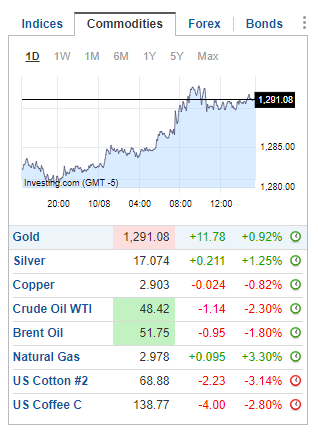 Commodities