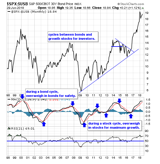 SPX-USB Monthly Chart