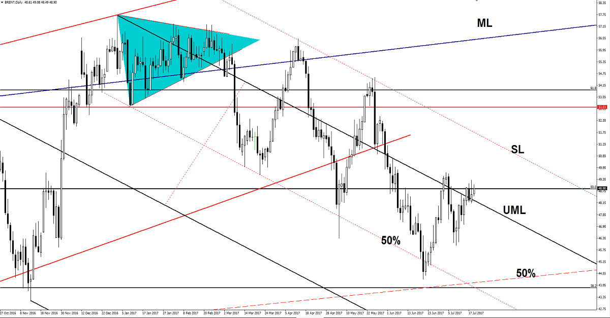 Brent Daily Chart