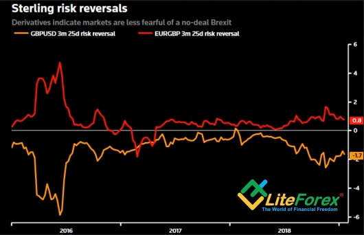 GBP/USD, EUR/GBP Risk Reversals