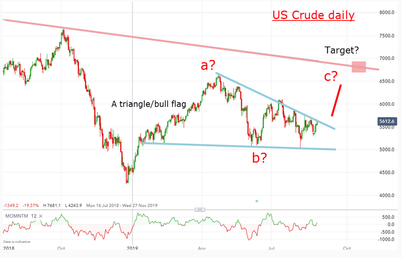 US Crude Oil Daily Chart