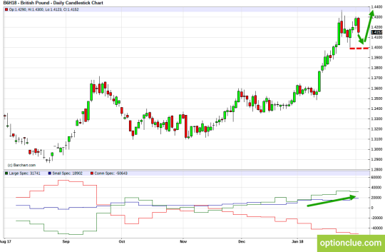 GBP/USD: Technical Analysis and COT Net Positions