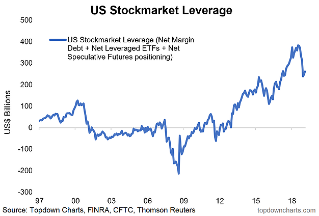 US Stockmarket Leverage