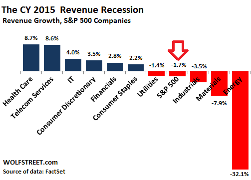 CY 2015 Revenue Recession