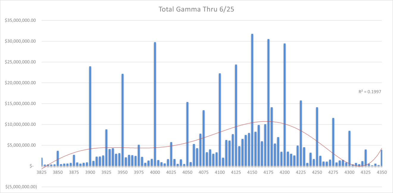 Total Gamma Thru 06/25