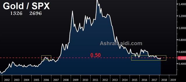 Gold-SPX Chart